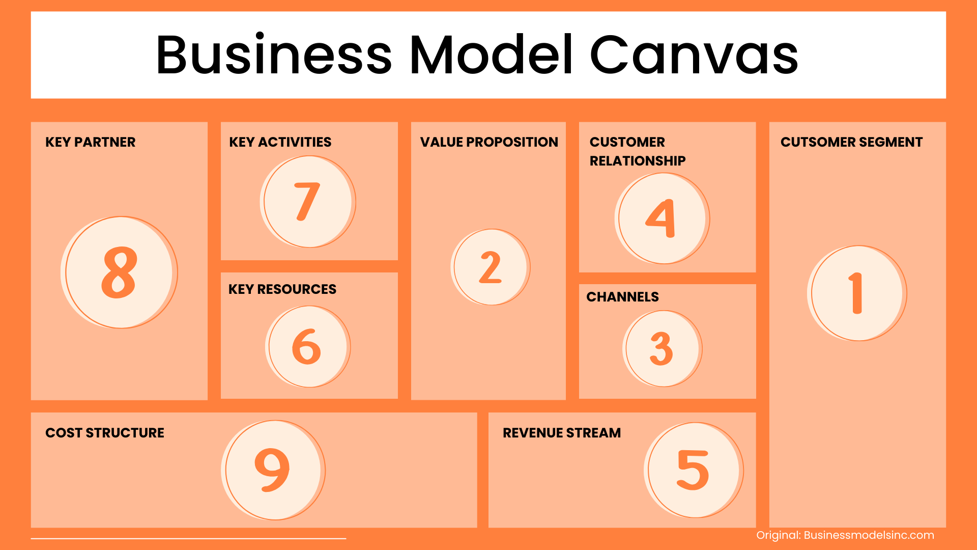 Business Model Canvas Business Model Canvas Guru
